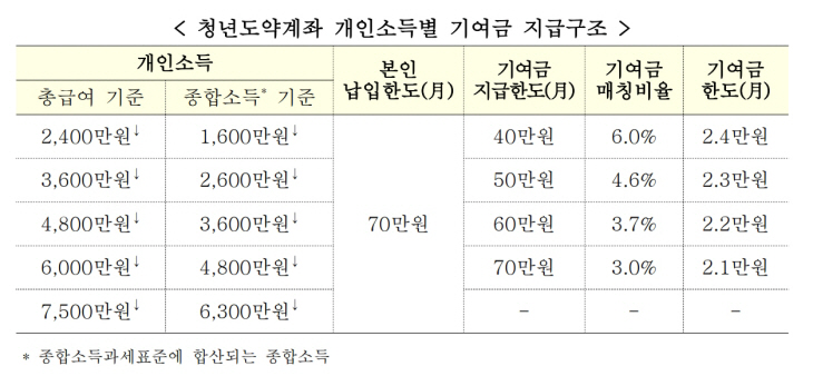 청년도약계좌