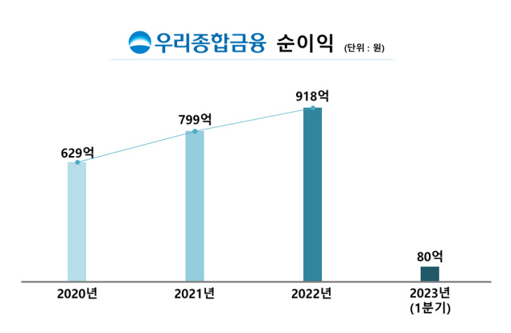 우리종금