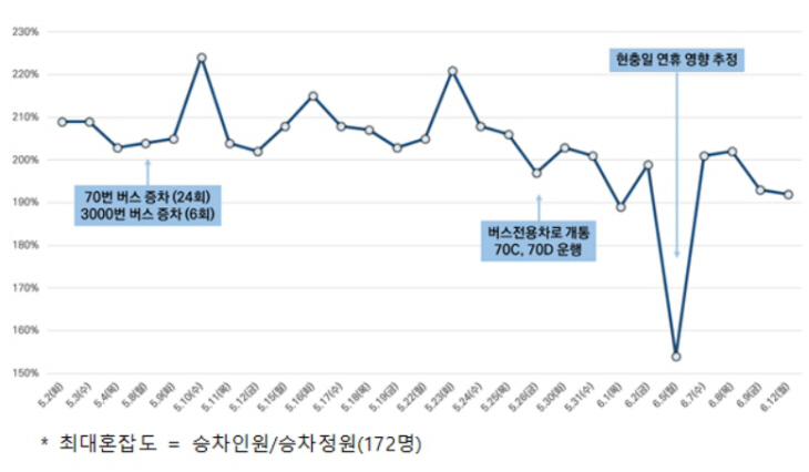 골드라인 혼잡도 ㅇㅇ