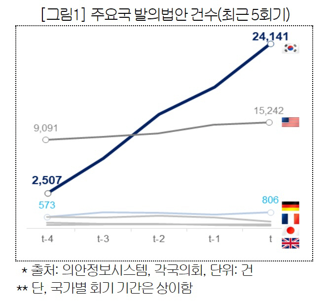 주요국 발의법안 건수(최근 5회기). 대한상의는 14일 ‘주요국