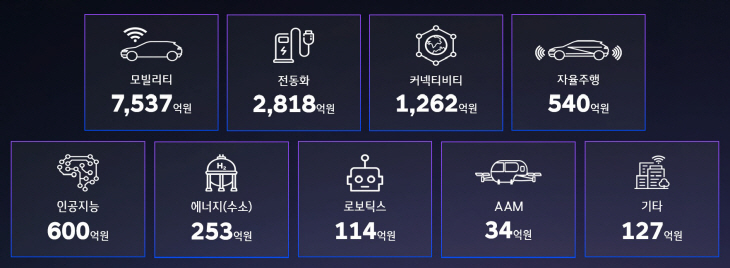 HMG 오픈이노베이션 테크데이』 행사에서 공개한 현대차·기아