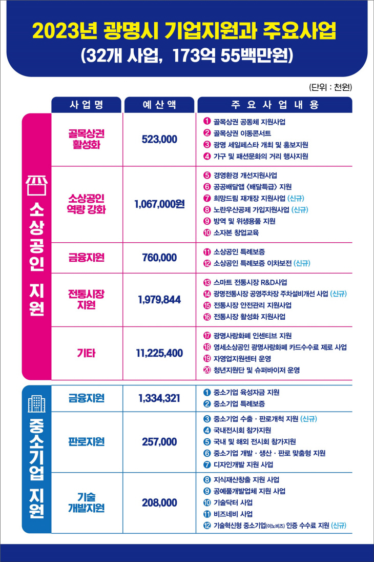 광명시 소상공인-중소기업 지원사업 현황