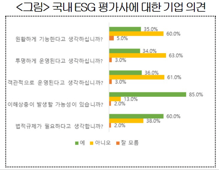 국내 ESG 평가사에 대한 기업 의견. 대한상의 조사 결과 기업들