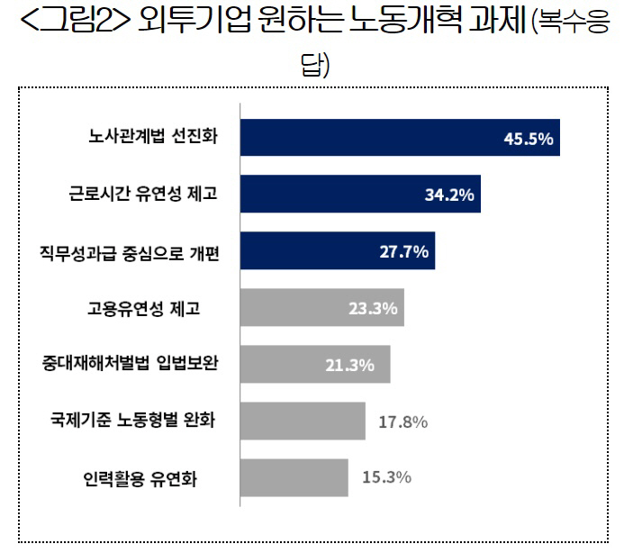 외투기업 원하는 노동개혁 과제. 20일 대한상의 조사에 따르면