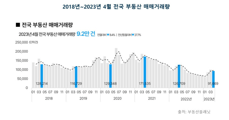 [이미지1] 2018년~2023년 4월 전국 부동산 매매거래량