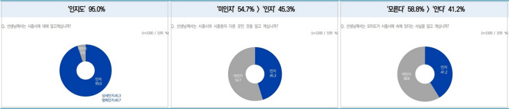 시흥시 인지도 조사 결과