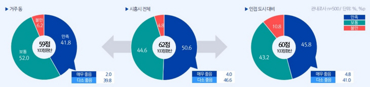 시흥시민 거주 만족도