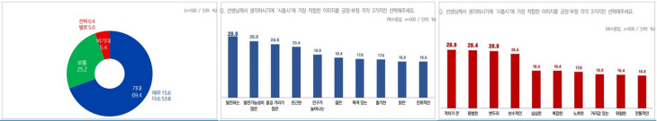 왼쪽부터 시흥시 발전 기대감, 긍정 이미지, 부정 이미지