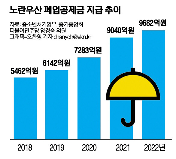 노란우산 폐업공제금