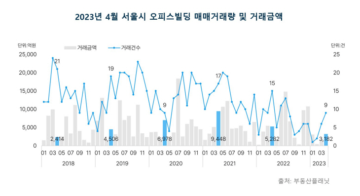 [이미지1] 2023 4월 서울시 오피스빌딩 매매거래량 및 거래금액