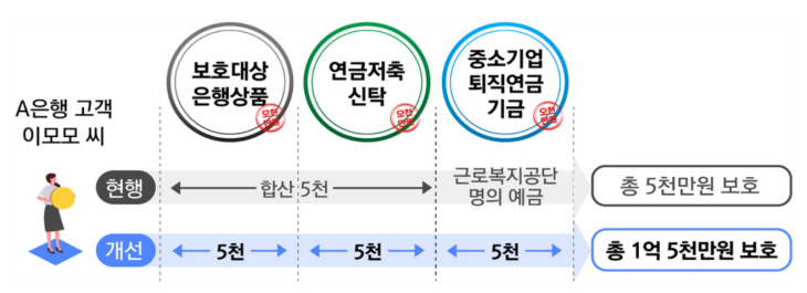 예금
