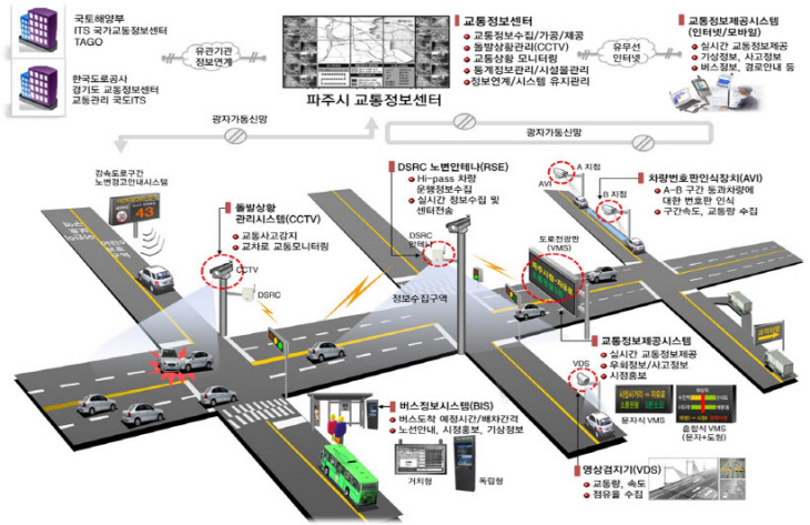파주시 ITS 스마트 교통체계