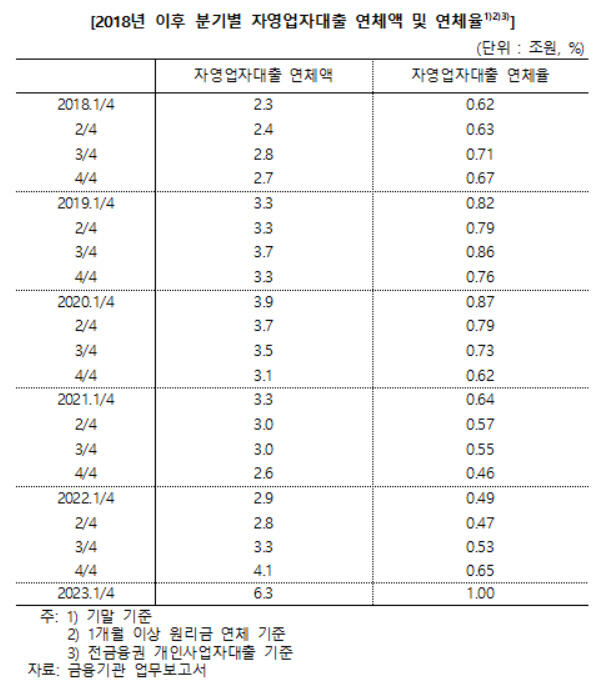 연체율