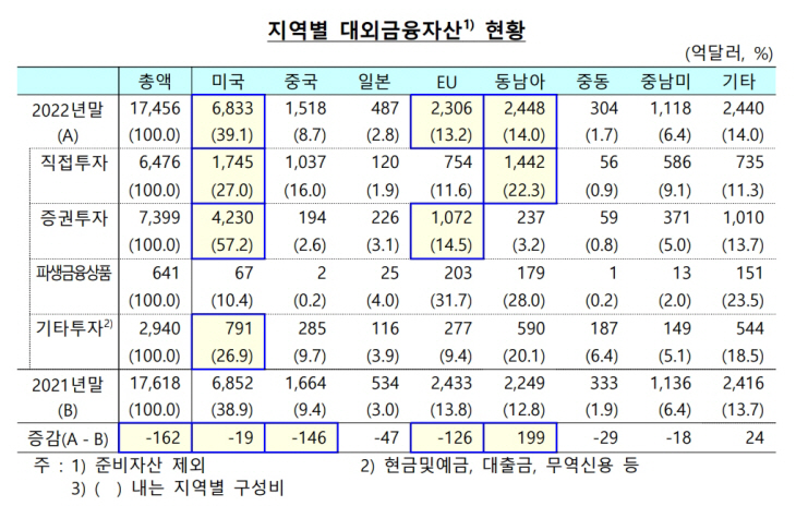 대외금융자산