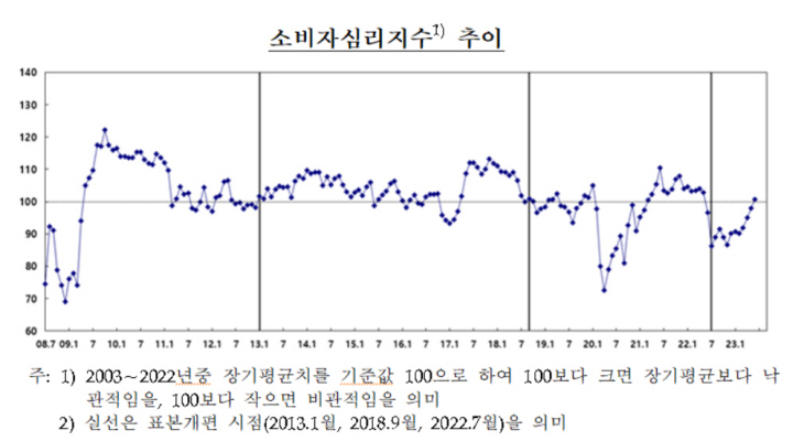 소비자심리지수