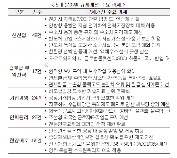 경총에 제안한 5대 분야별 규제개선 주요 과제. 경총은 총 171