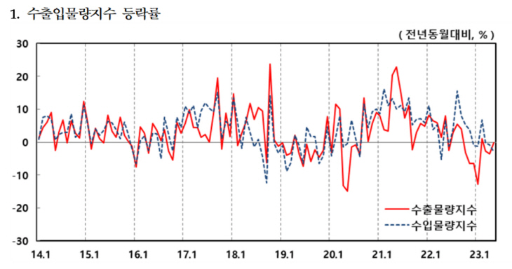 수출입물량지수