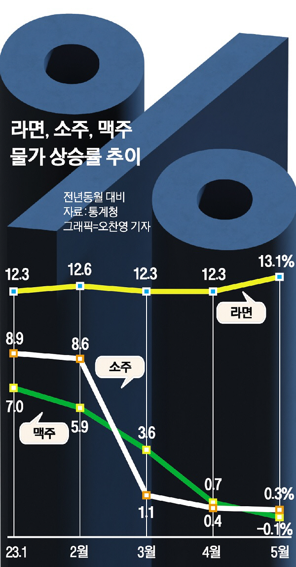 물가상승률