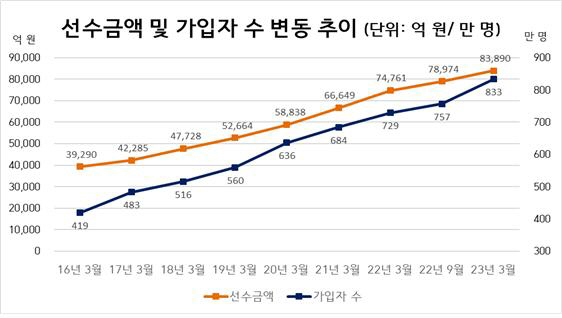 선수금액 및 가입자 수 변동 추이