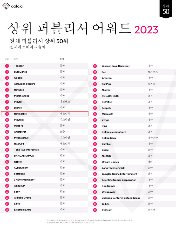 넷마블, 글로벌 모바일 퍼블리셔 9위 선정_이미지