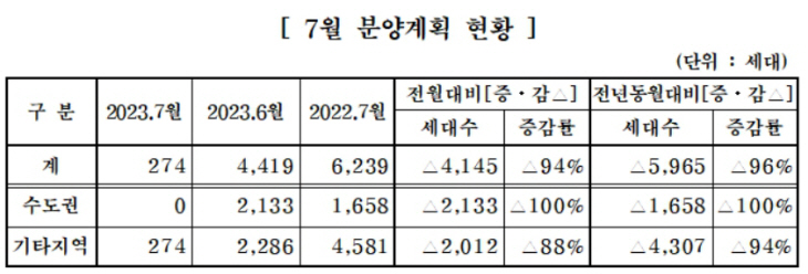 7월 분양계획 ㅇㅁㅇㄴ