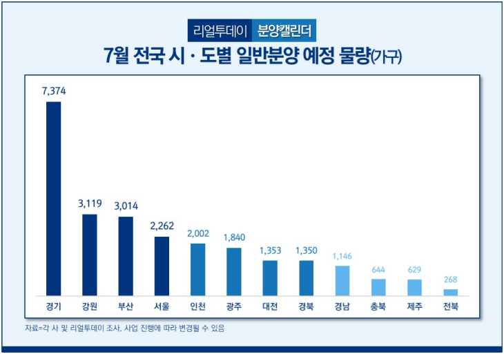7월 전국 시·도별 분양 예정 물량(이미지=리얼투데이)