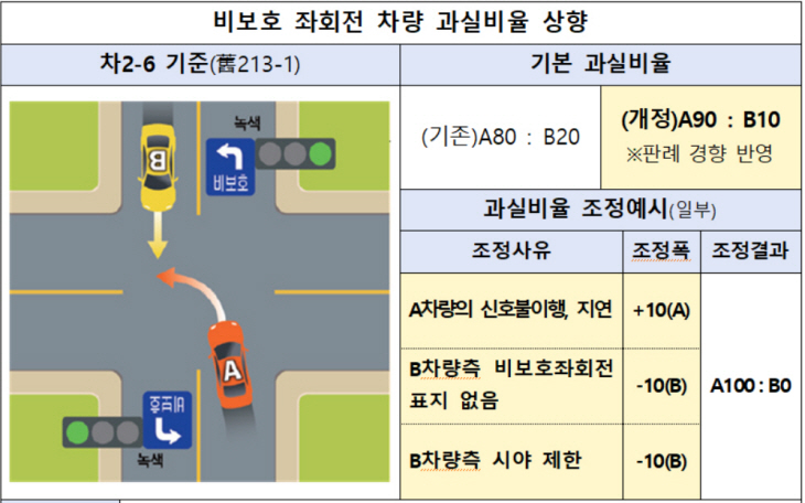 과실비율