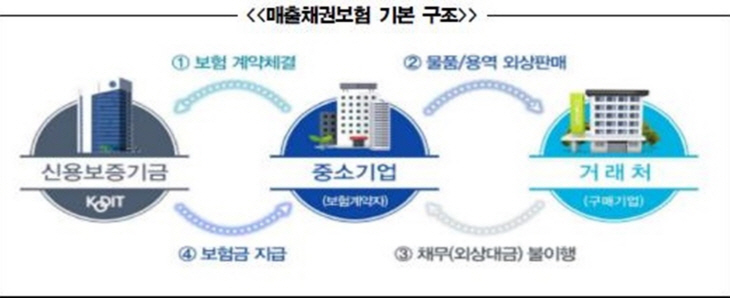 매출채권보험 기본구조