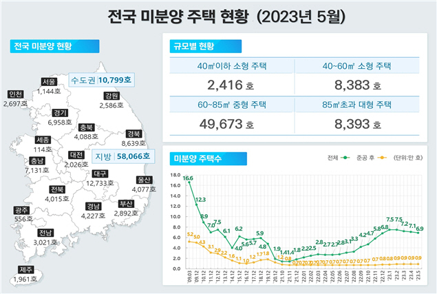 미분양주택