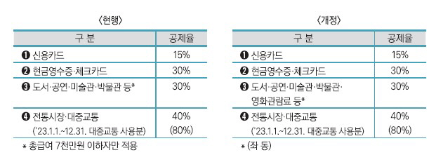신용카드 등 소득공제 대상