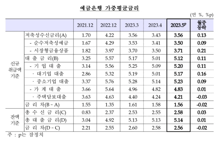 예금은행 가중평균금리
