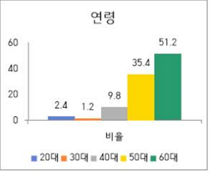 양평군 설문조사 결과
