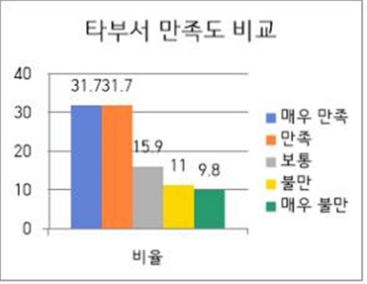 양평군 설문조사 결과
