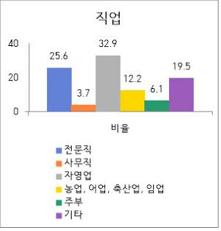 양평군 설문조사 결과