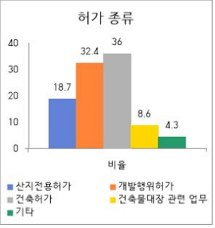 양평군 설문조사 결과