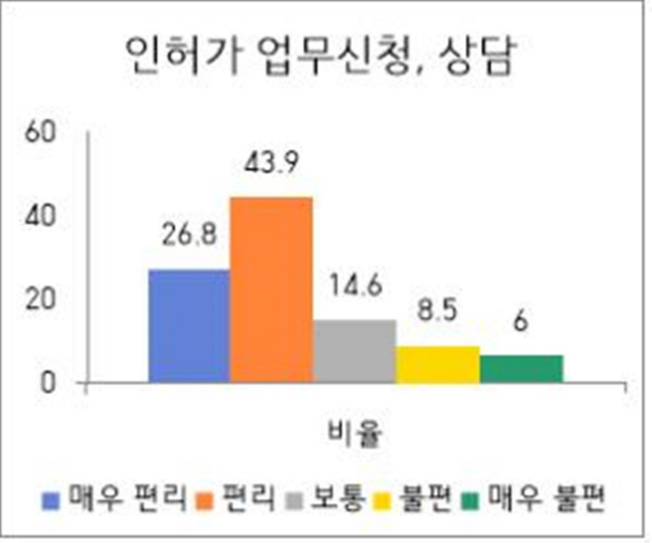 양평군 설문조사 결과