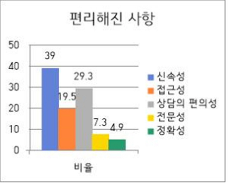 양평군 설문조사 결과