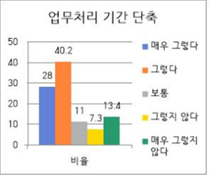 양평군 설문조사 결과