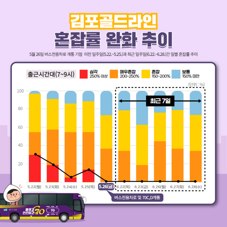 김포시 김포골드라인 혼잡도 완화 추이