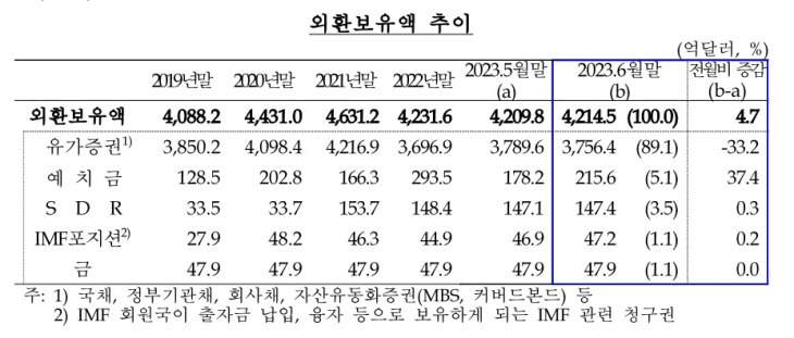 외환보유액