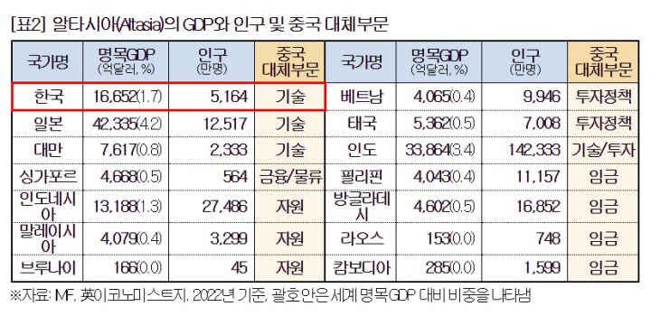알타시아(Altasia)의 GDP와 인구 및 중국 대체부문. 대한상의는
