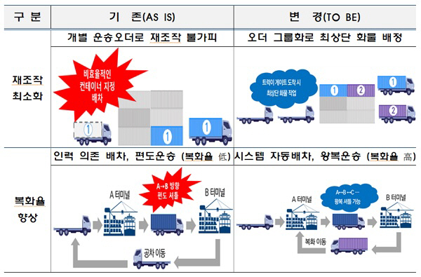 부산항만공사, 환적운송시스템(TSS) 2차 시범운영 추진