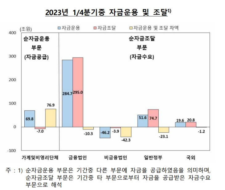 자금운용