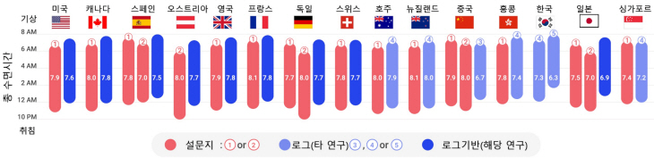그림 1. 나라별 기상시간과 취침시간 및 총 수면시간