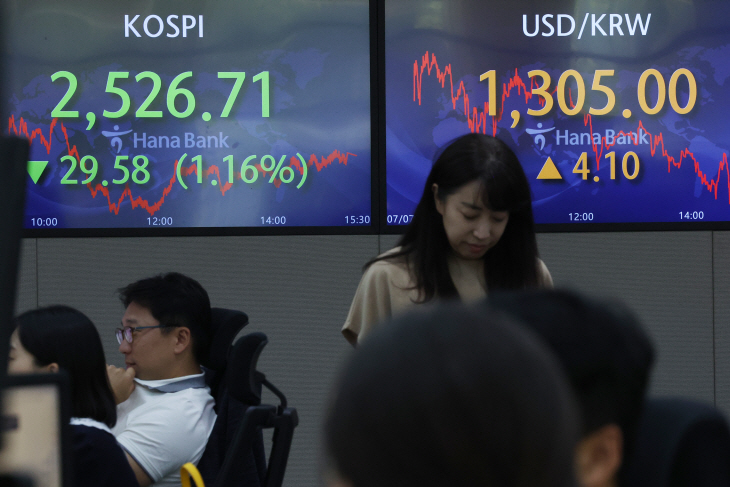 기관 대량 매도에 코스피 1.2% 하락 마감