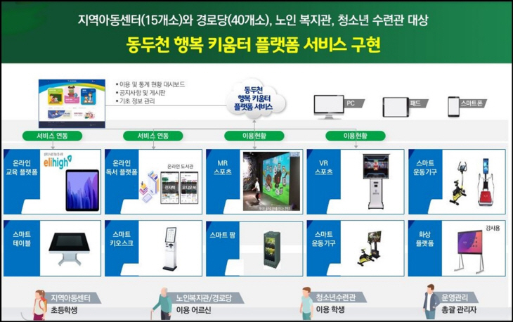 동두천시 행복 키움터 플랫폼 활용 흐름도