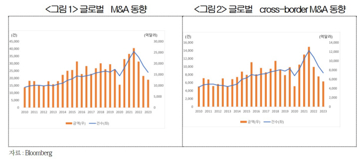 글로벌 M&A 및 ‘cross-border M&A’ 동향. 대한상의 SGI는 10