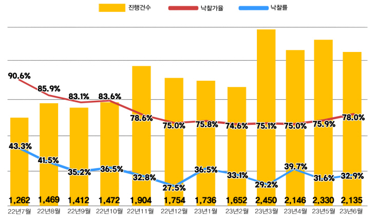 전국 아파트 경매지표