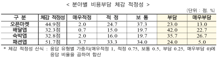 중소기업중앙회 배달앱 숙박앱