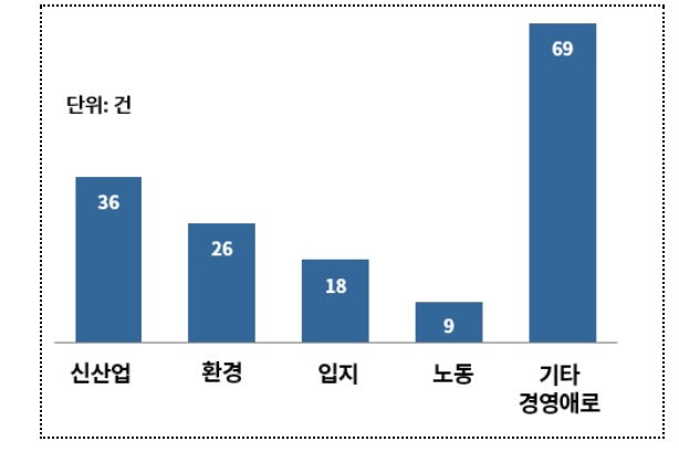 올해 상반기 대한상의 규제·투자애로접수센터 건의현황